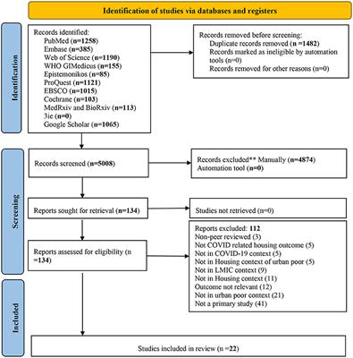 Housing-related challenges during COVID-19 pandemic among urban poor in low- and middle-income countries: A systematic review and gap analysis